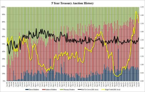 Blowout demand in record breaking 5y auction as bond market laughs at quot higher for longer quot | economy